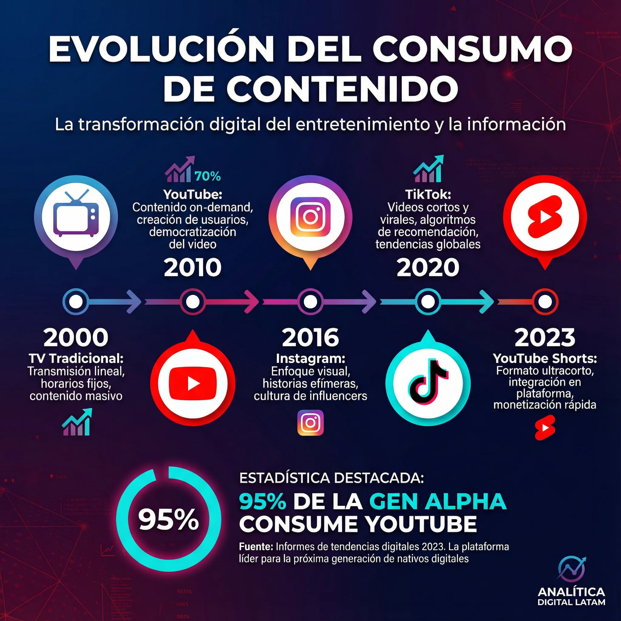 Infografía - De la TV a TikTok: La Asombros