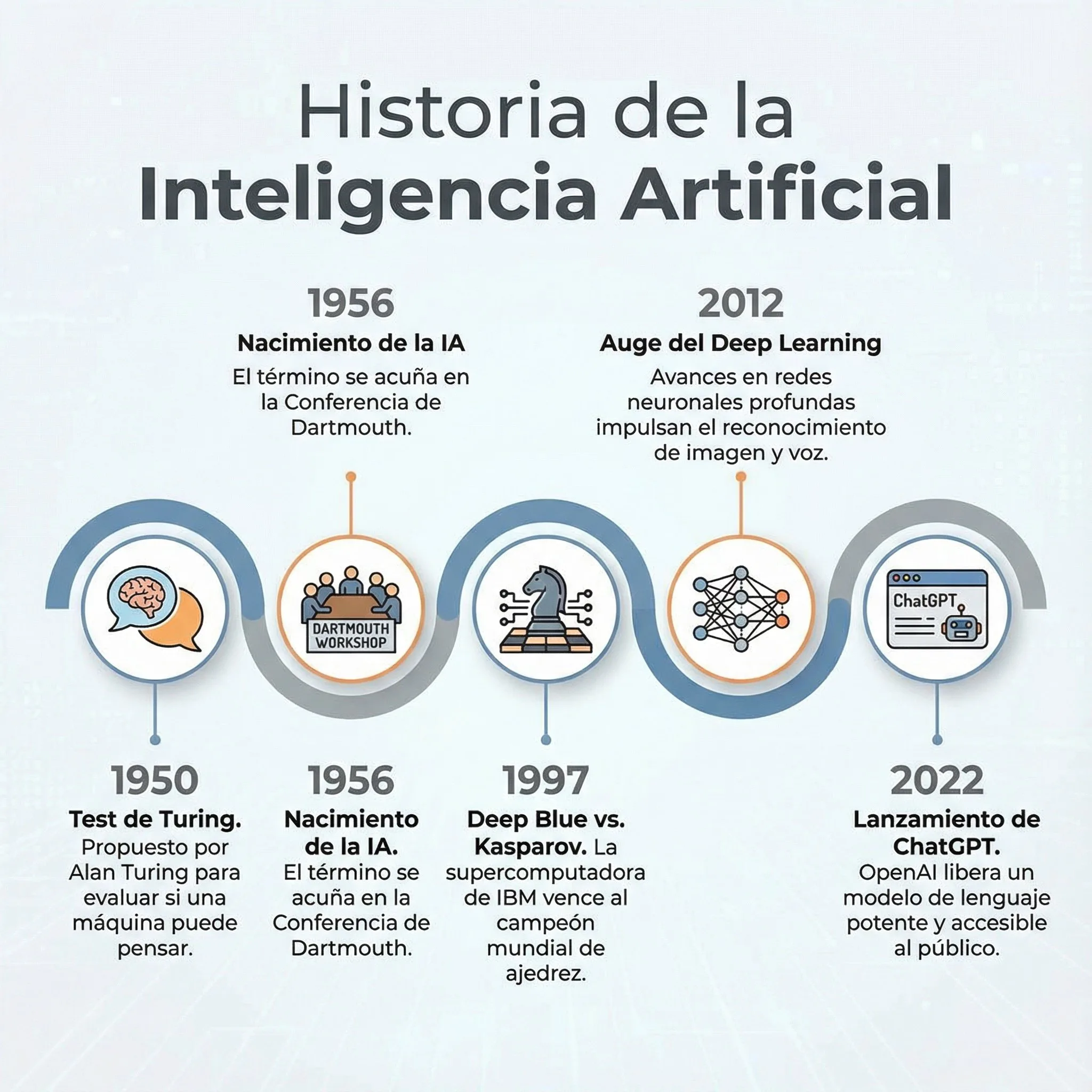 Infografía: Línea de tiempo de la historia de la Inteligencia Artificial desde 1950 hasta 2023