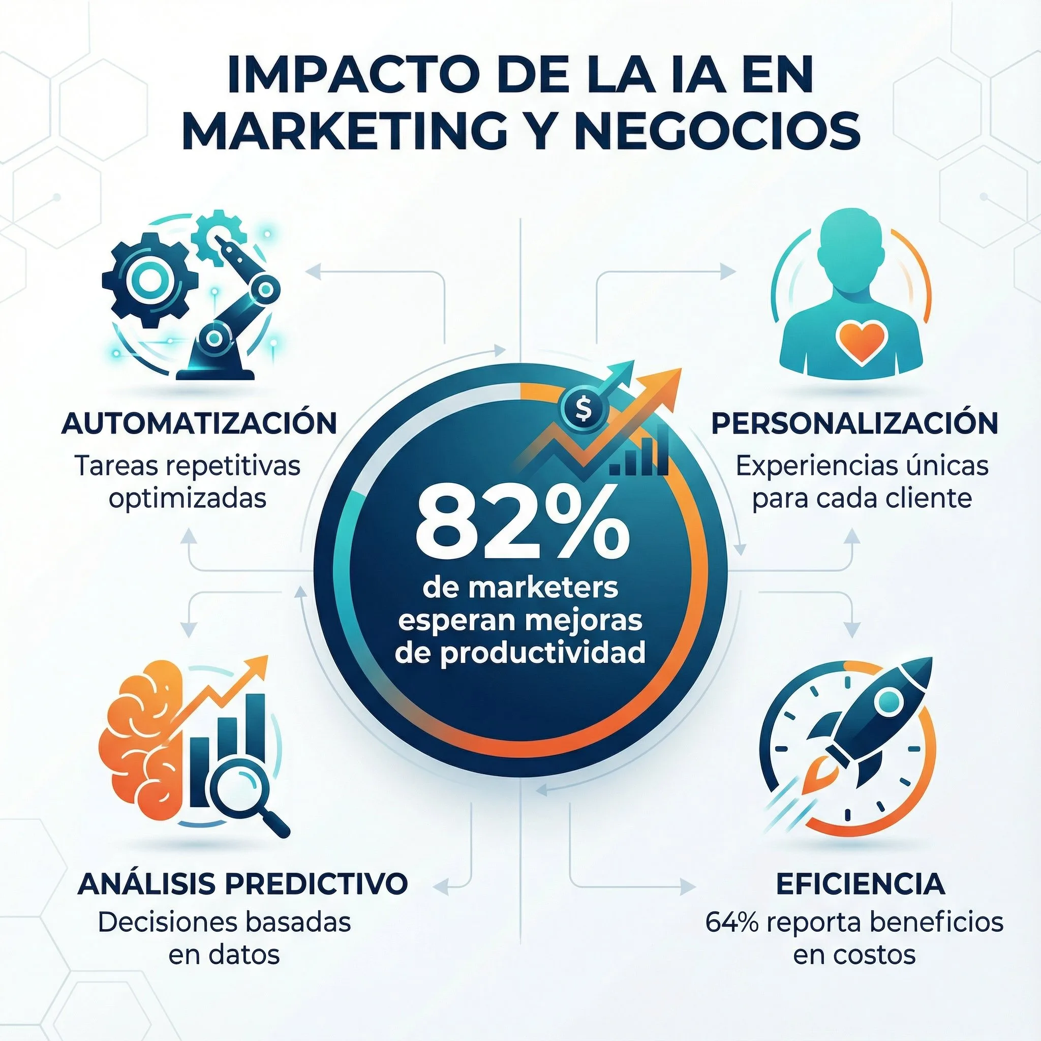 Infografía: Impacto de la IA en Marketing y Negocios