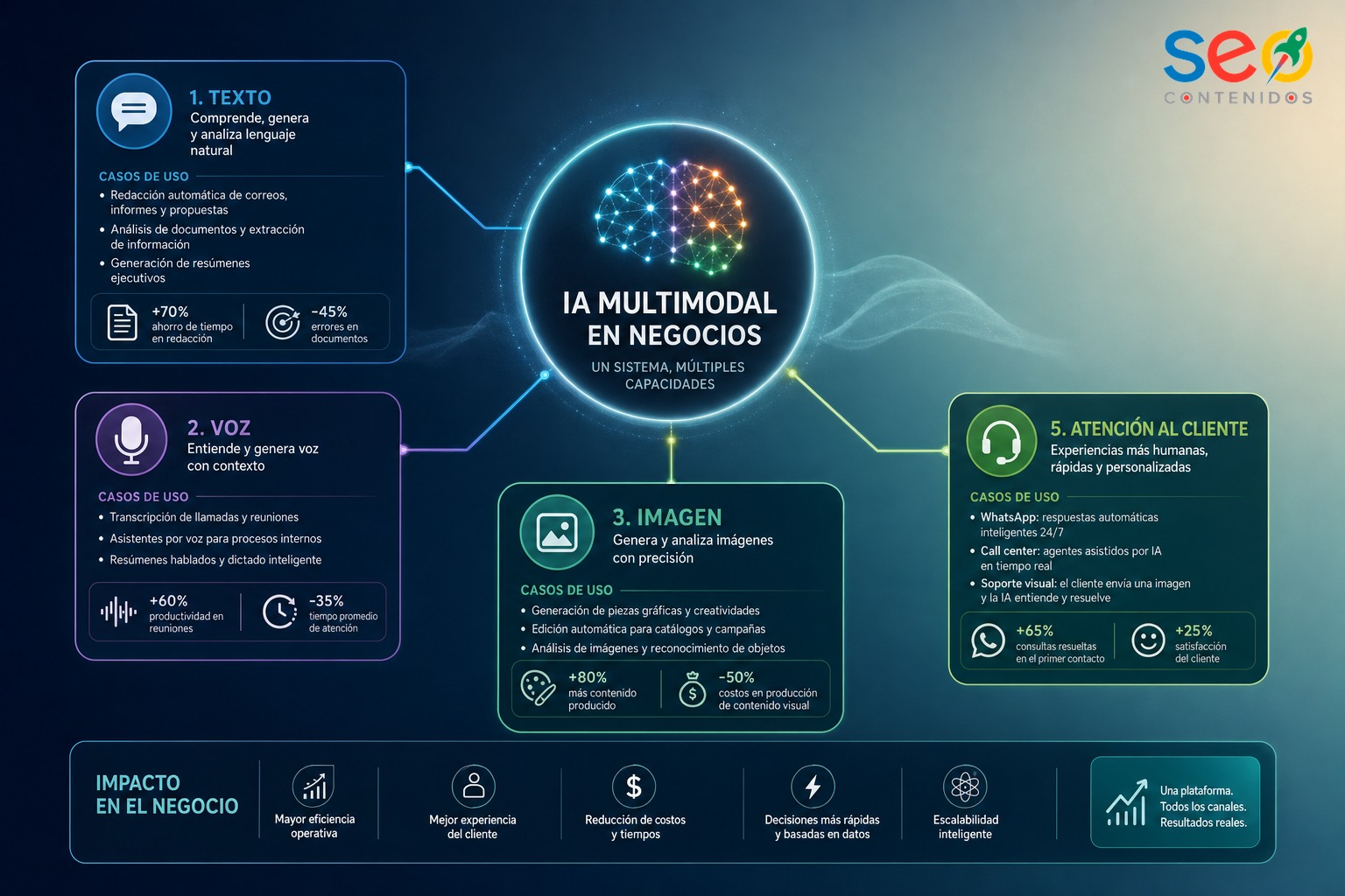 Infografía sobre las capacidades de la IA multimodal en los negocios