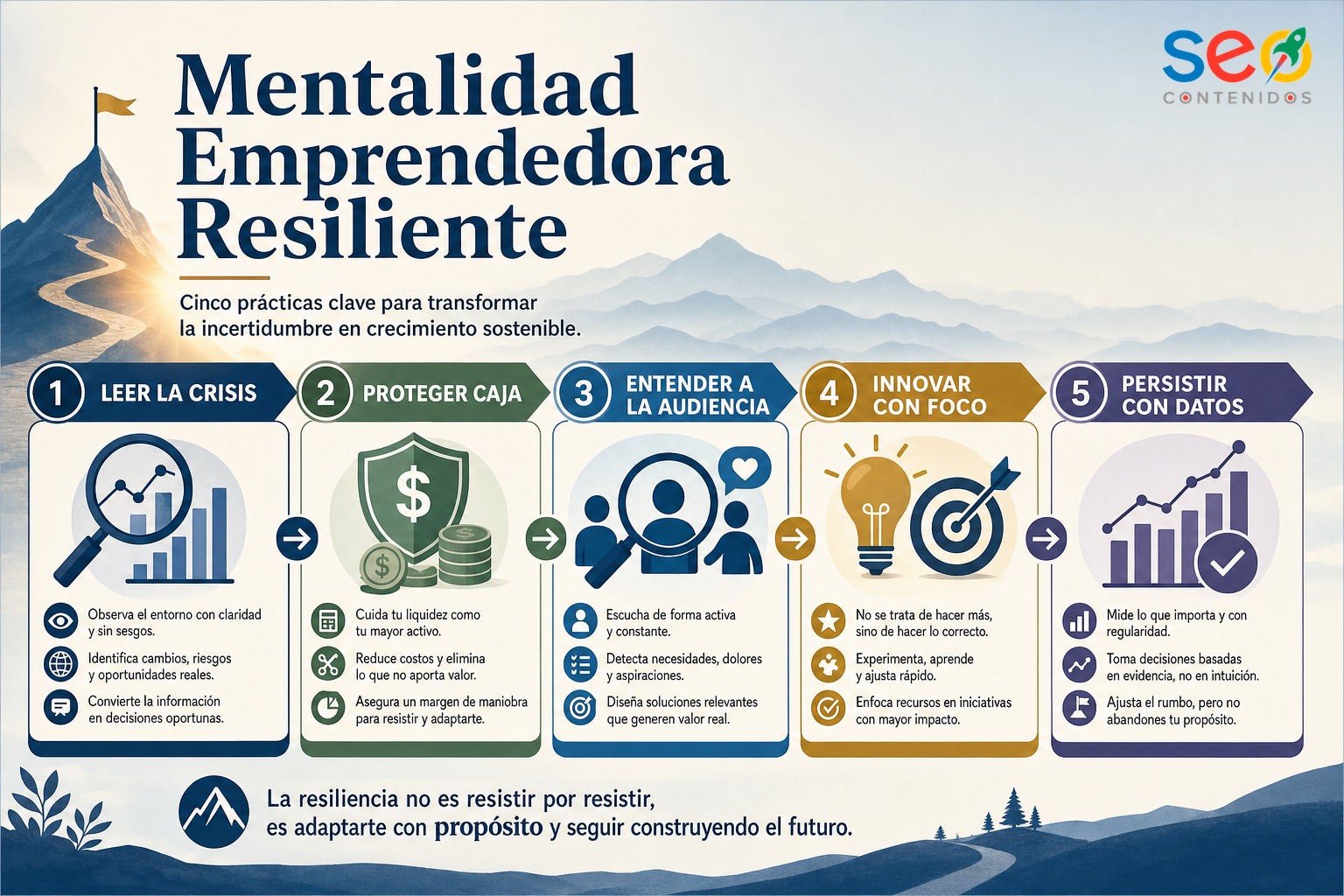 Infografía sobre los pilares de la mentalidad emprendedora resiliente para innovar en entornos inciertos