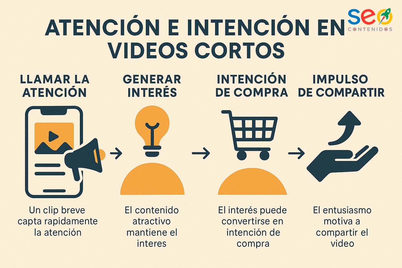 Infografía sobre las claves de un video corto irresistible